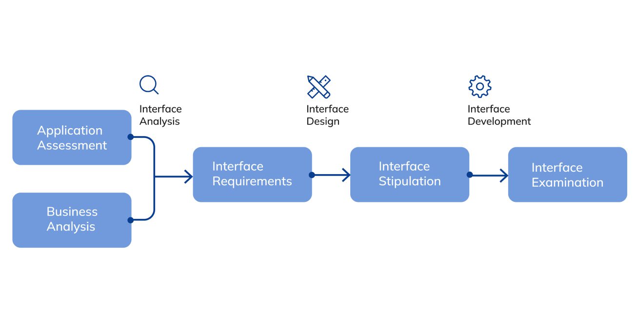 scheme for planning an effective interface