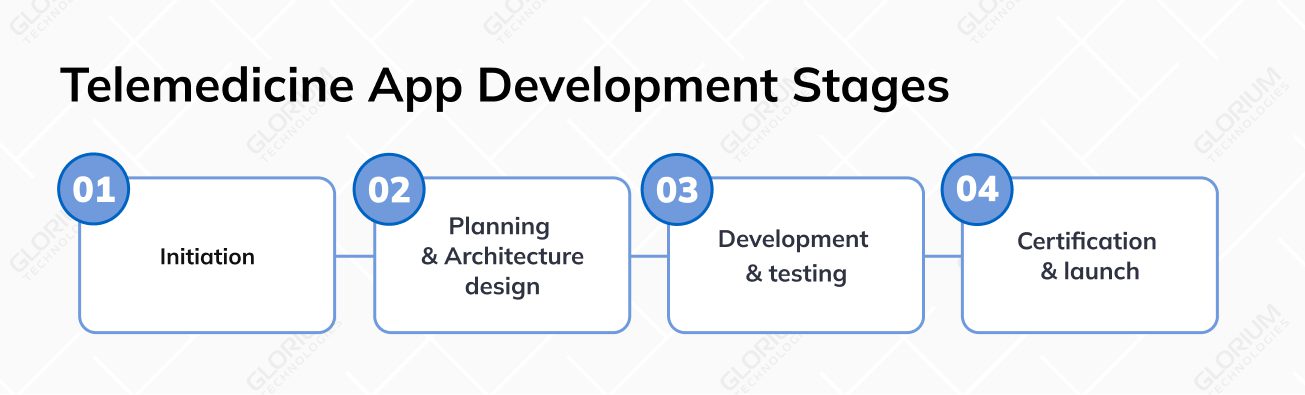 Telemedicine App Development Stages