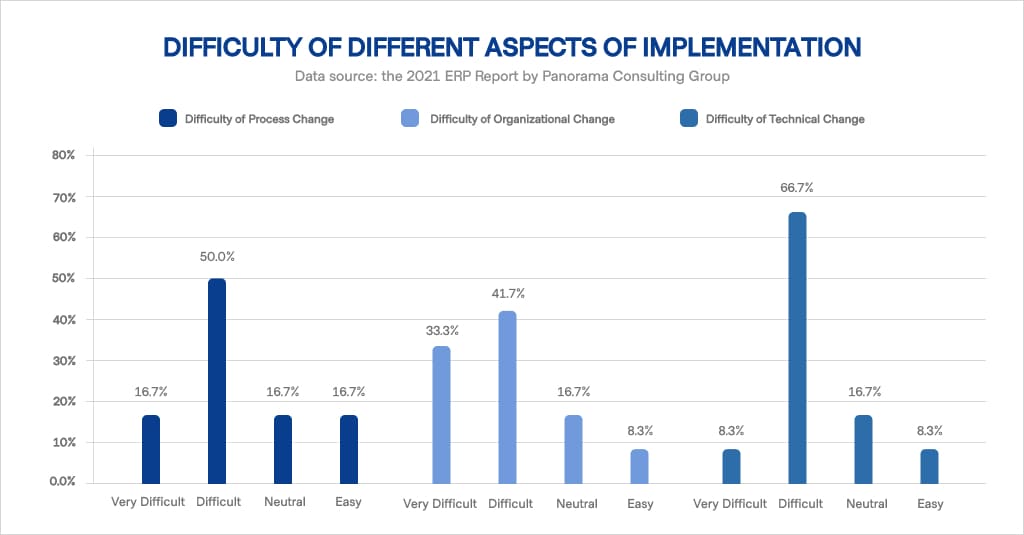 Percent of Organization that realized benefits-1