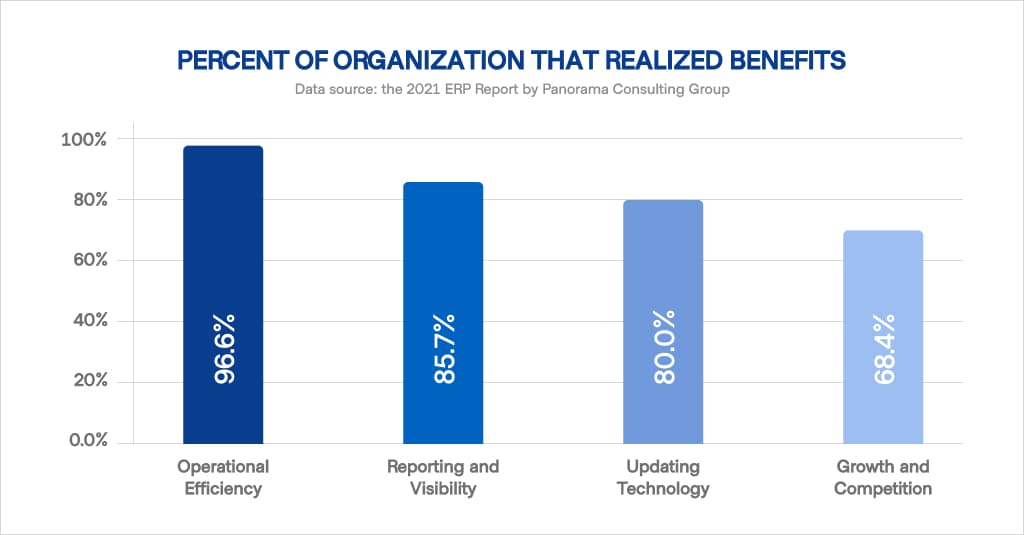 Percent of Organization that realized benefits