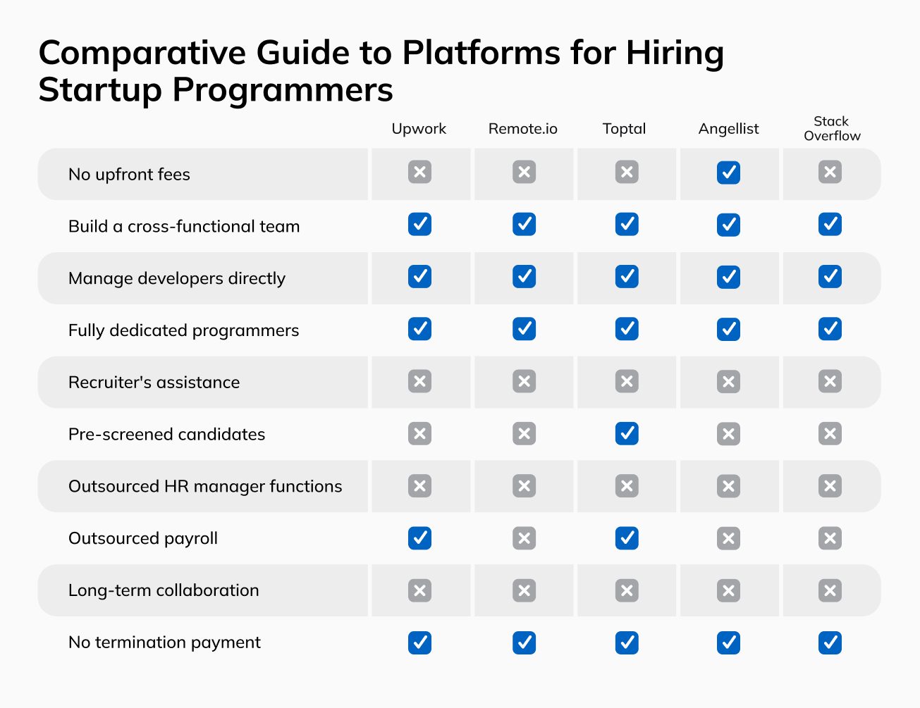 Comparison of Websites to Hire Startup Programmers