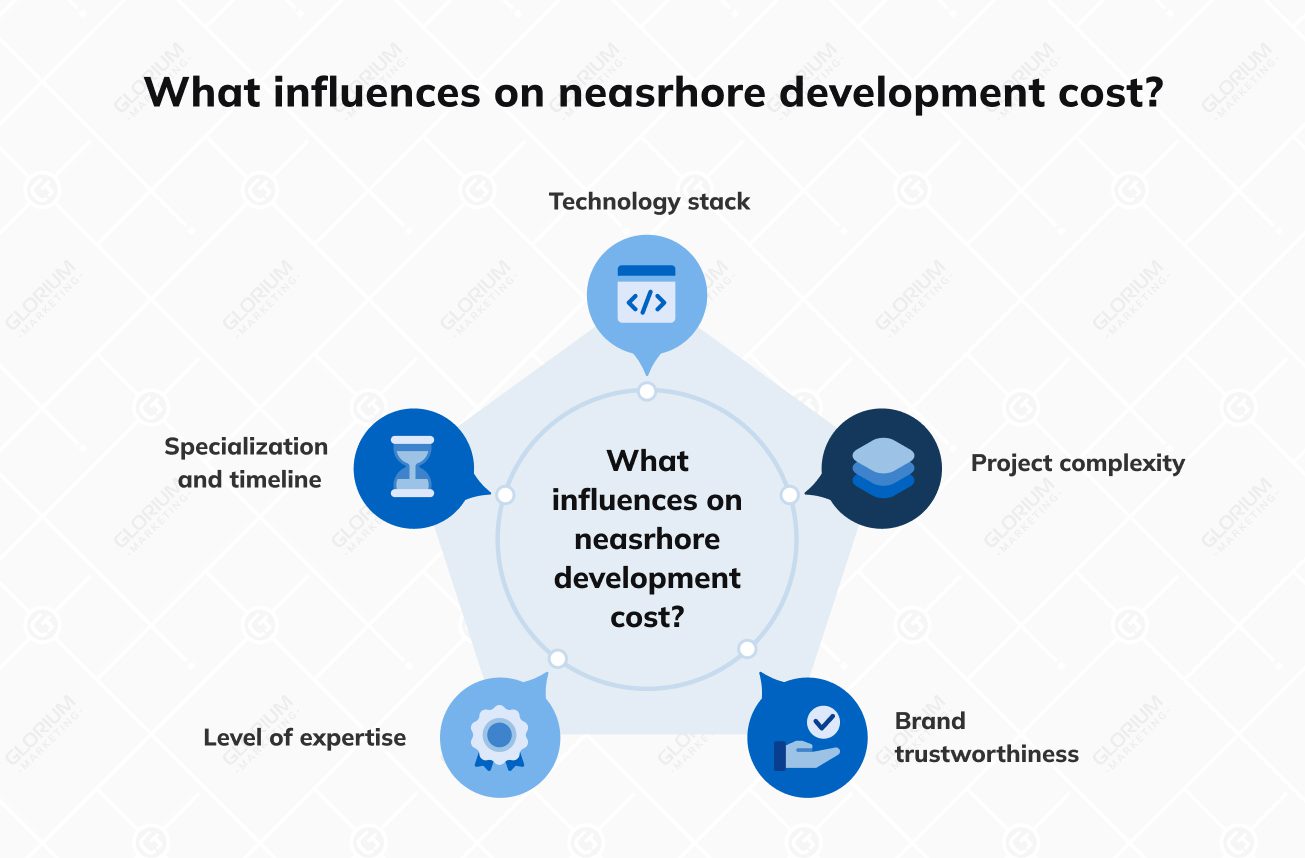 What influences on neasrhore development cost What influences on neasrhore development cost
