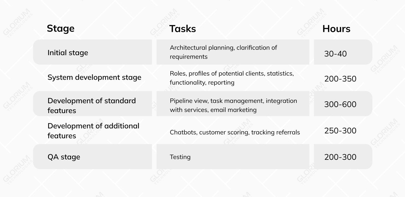 How much does building a CRM system cost