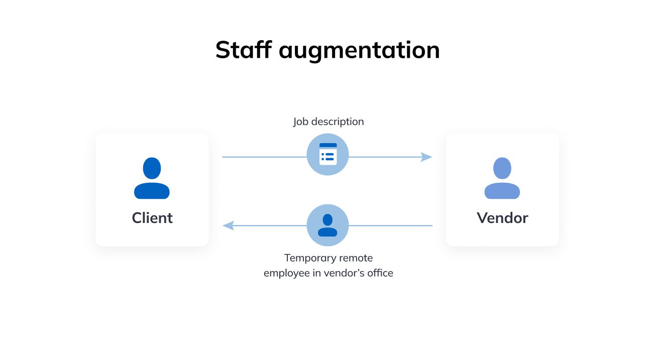 Staff augmentation Staff augmentation