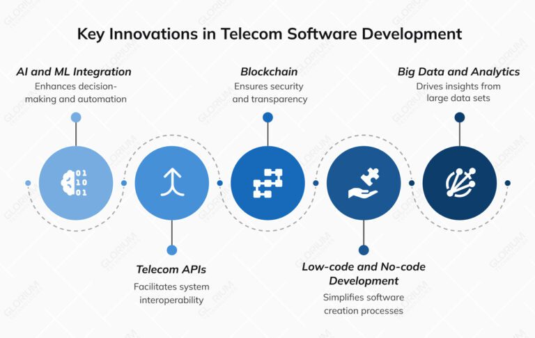 Telecomsoft Software Telecom Software Development: a Complete Guide