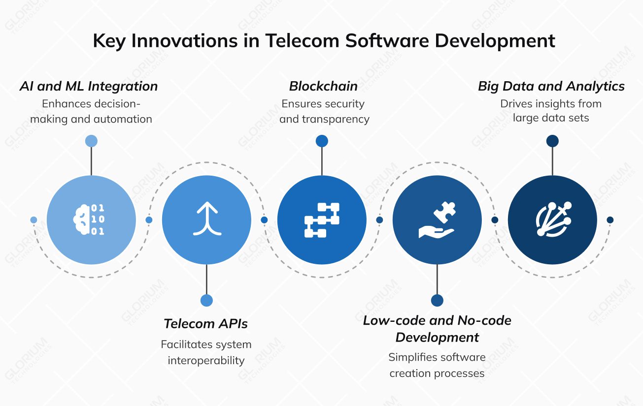 Key Innovations in Telecom Software Development Key Innovations in Telecom Software Development