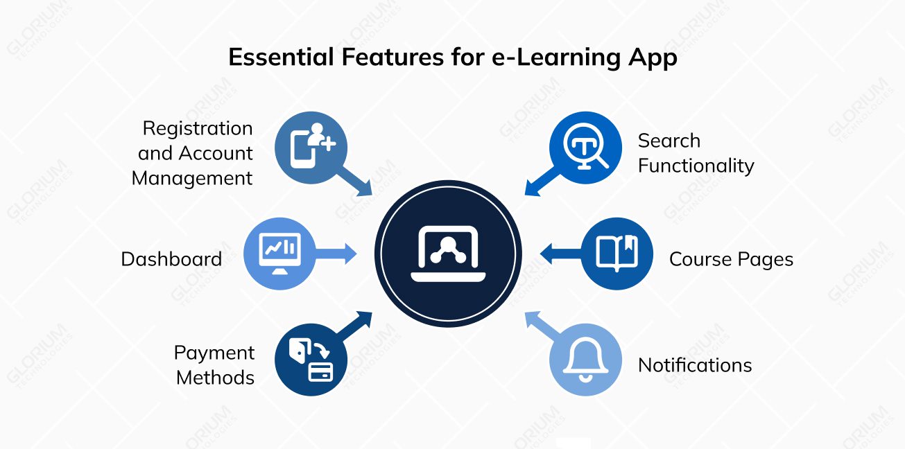 Must have Features for Your e Learning App