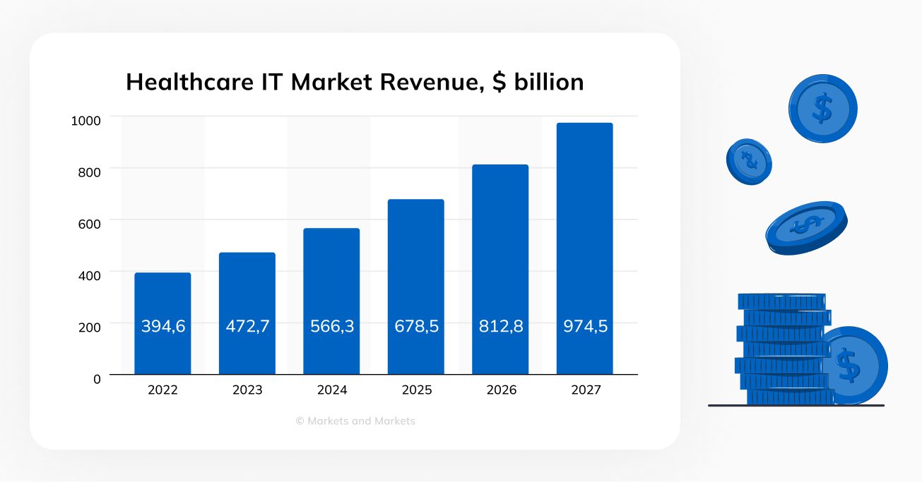 Healthcare IT Market Revenue billion