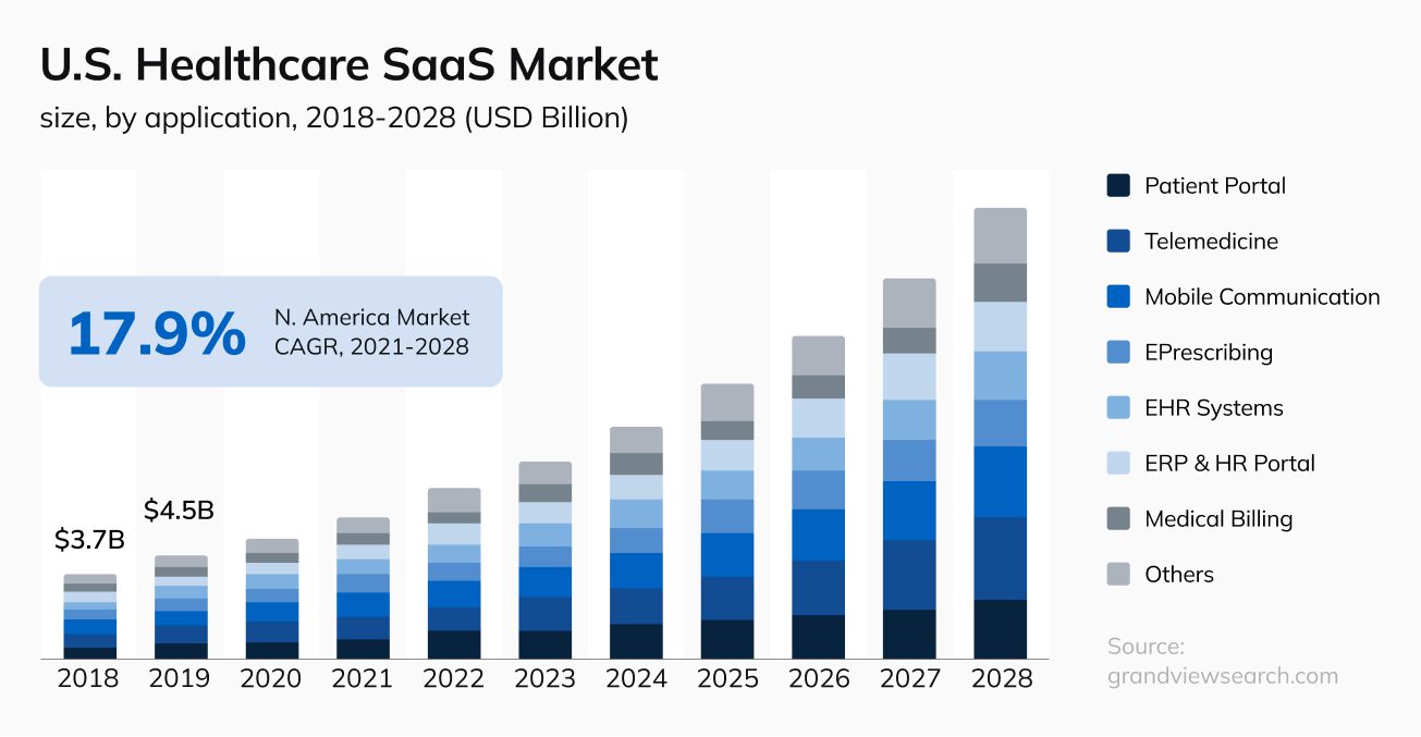 Healthcare SaaS Market