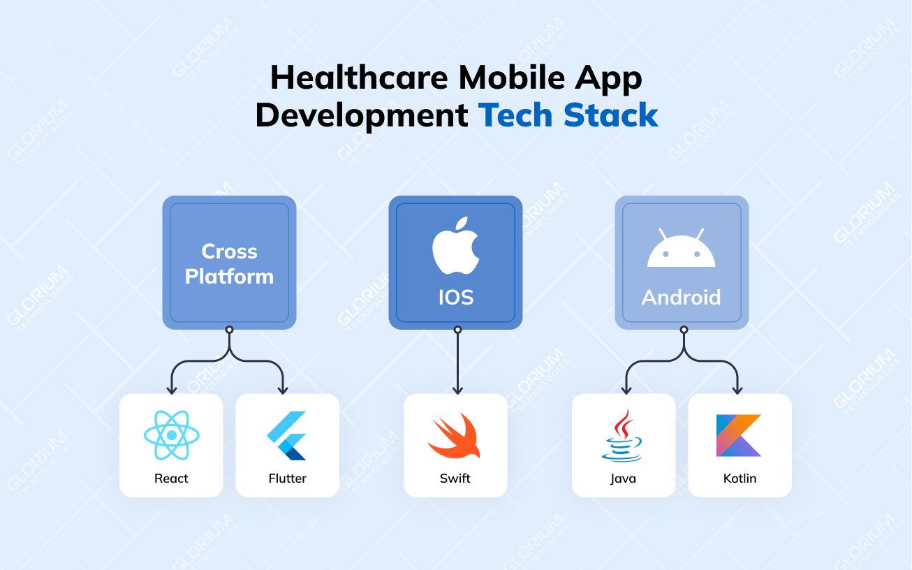 Healthcare Mobile App Development Tech Stack Healthcare Mobile App Development Tech Stack