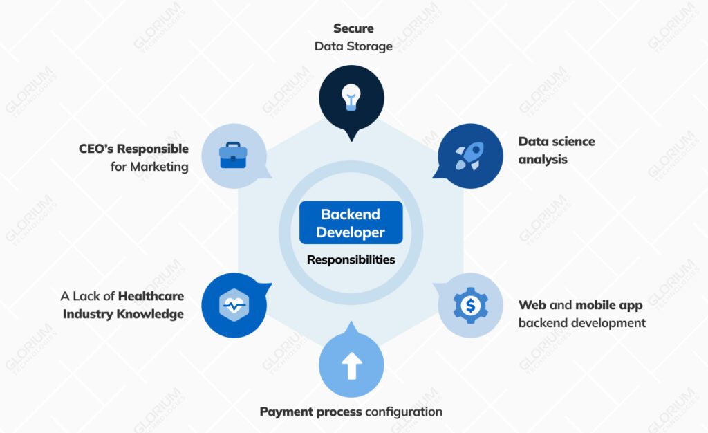 Mobile App Backend Development: Guide [2026 ]📱