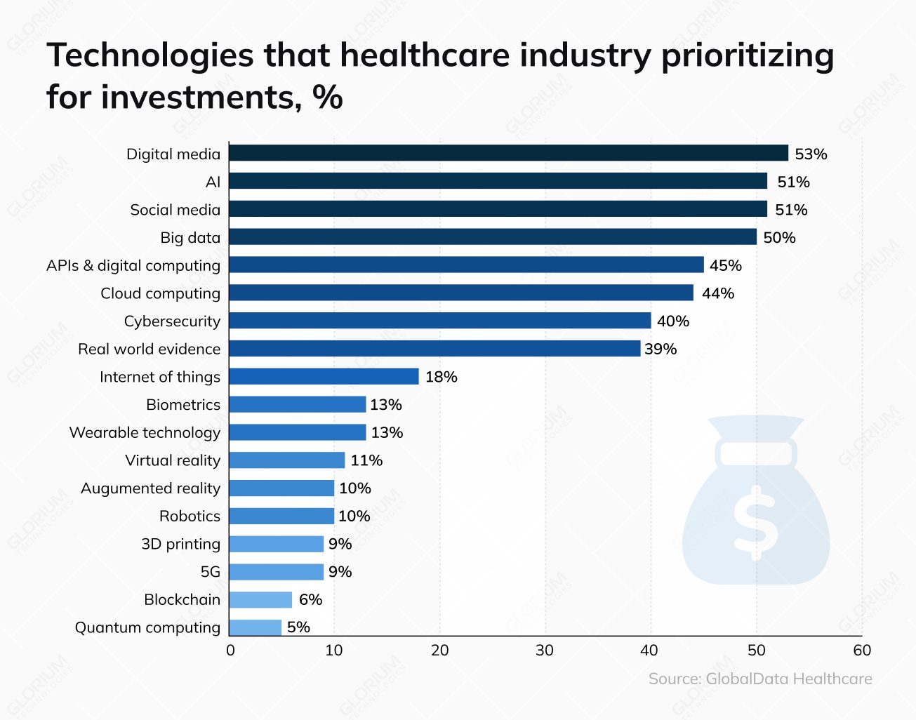 Technologies that healthcare industry prioritizing for investments Technologies that healthcare industry prioritizing for investments