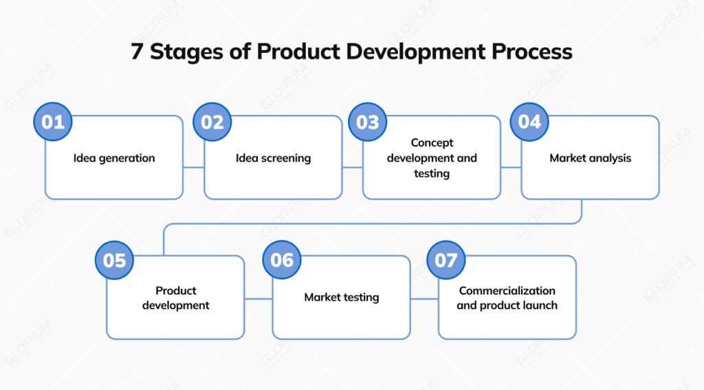 Product Instance Development Startup Product Development: A Step-by-Step Guide📝