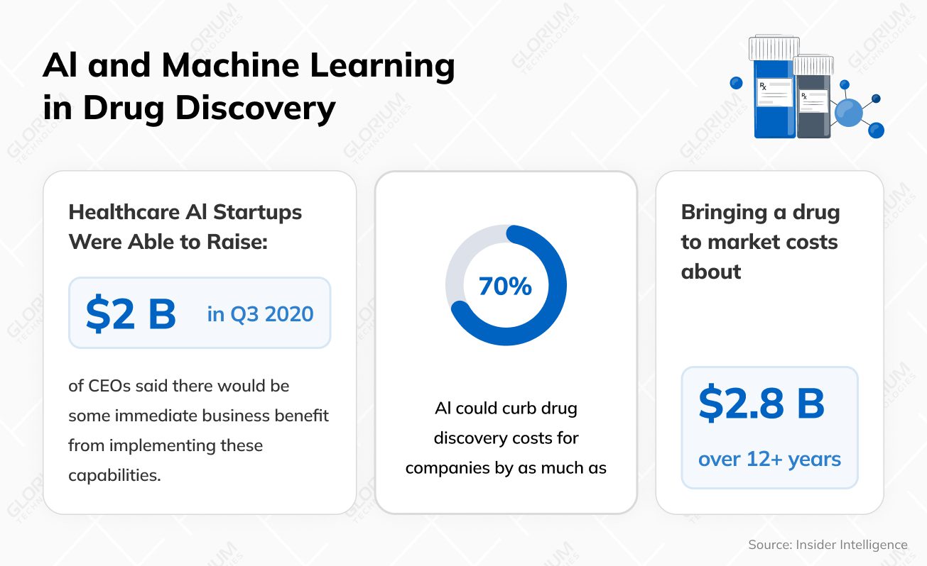 Al and Machine Learning in Drug Discovery