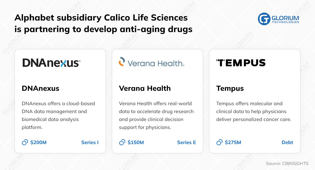 Alphabet subsidiary Calico Life Sciences is partnering to develop anti aging drugs