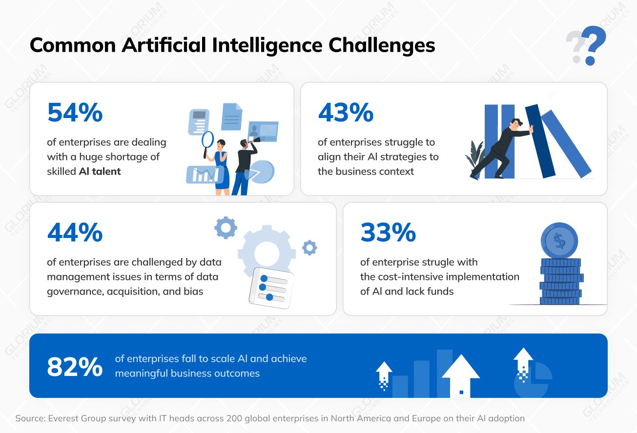 Common Artificial Intelligence Challenges