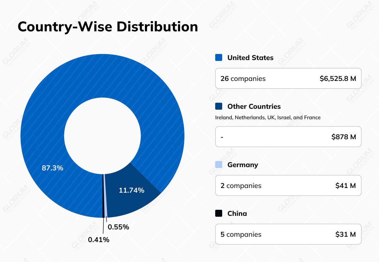 Country Wise Distribution