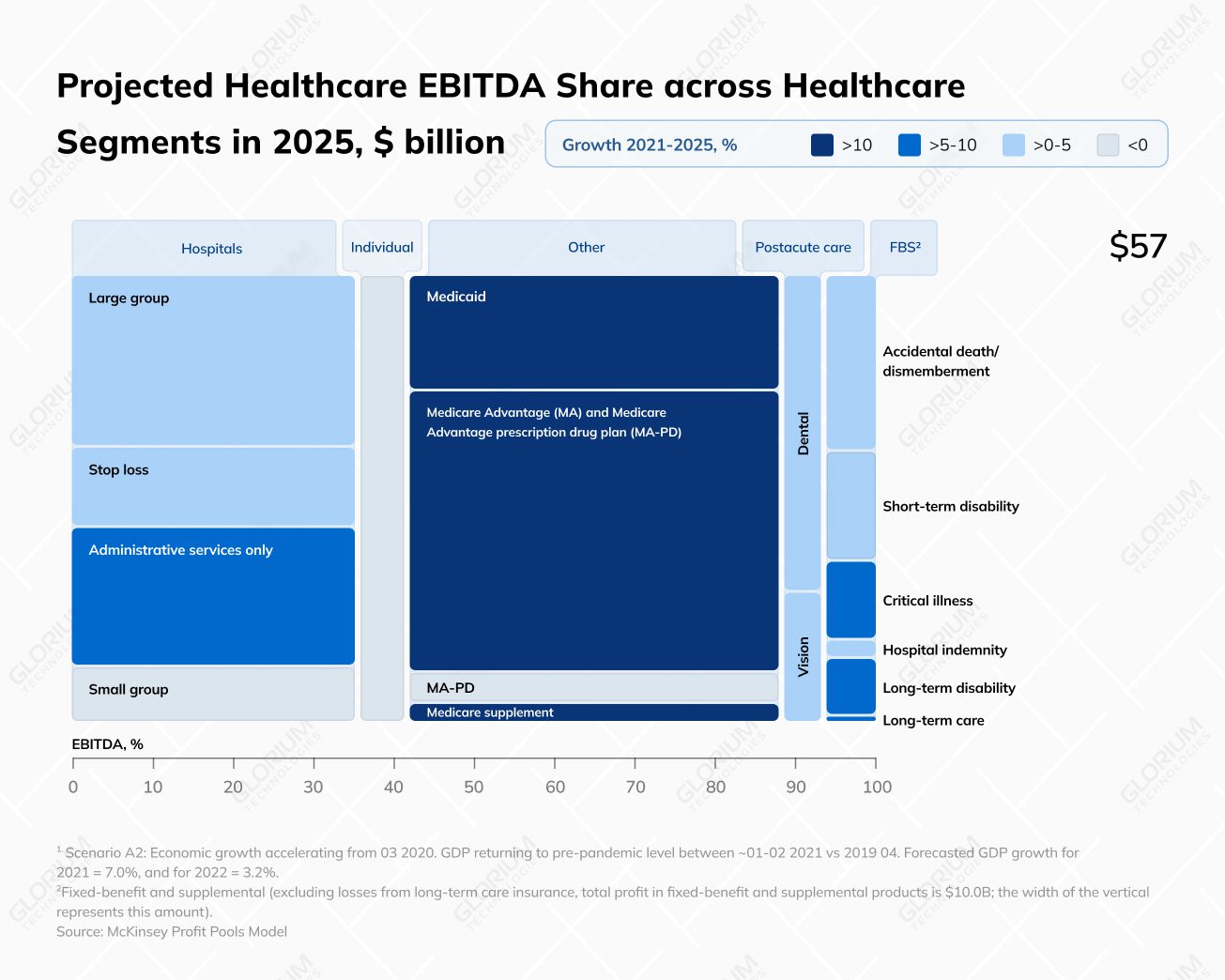 Projected Healthcare EBITDA Share across Healthcare Segments in 2025, $ billion