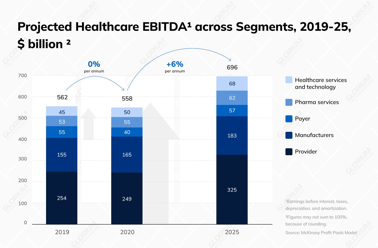 Projected Healthcare EBITDA1 across Segments, 2019 25, $ billion 2