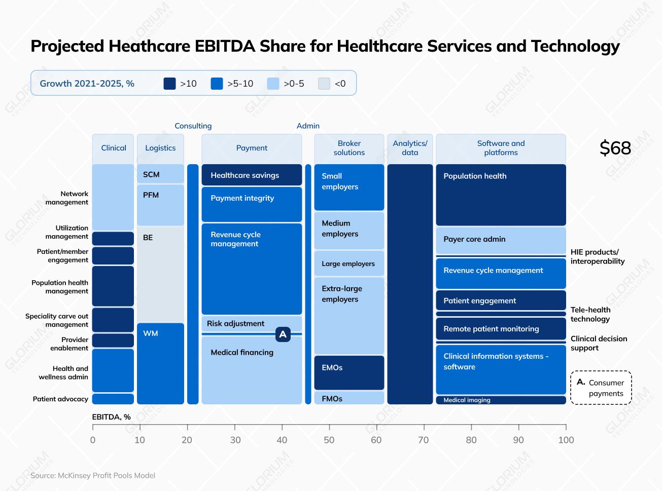 Projected Heathcare EBITDA Share for Healthcare Services and Technology