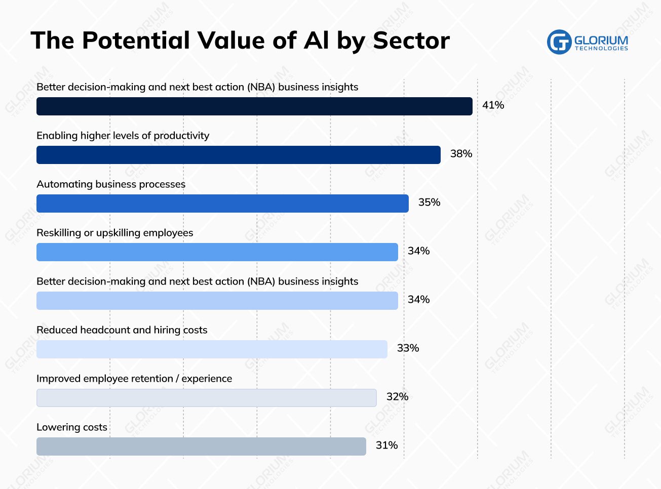 The Potential Value of Al by Sector