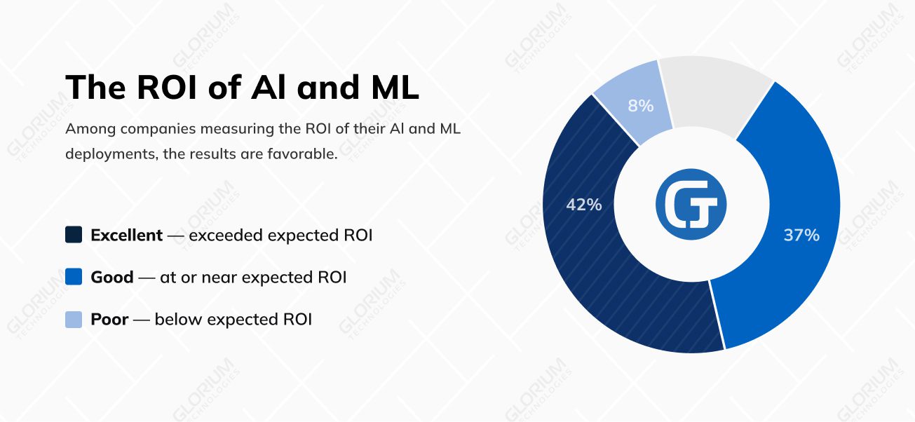 The ROI of Al and ML