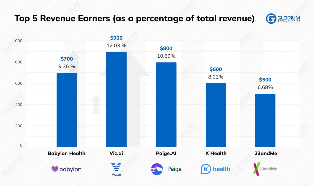Top 5 Revenue Earners (as a percentage of total revenue)
