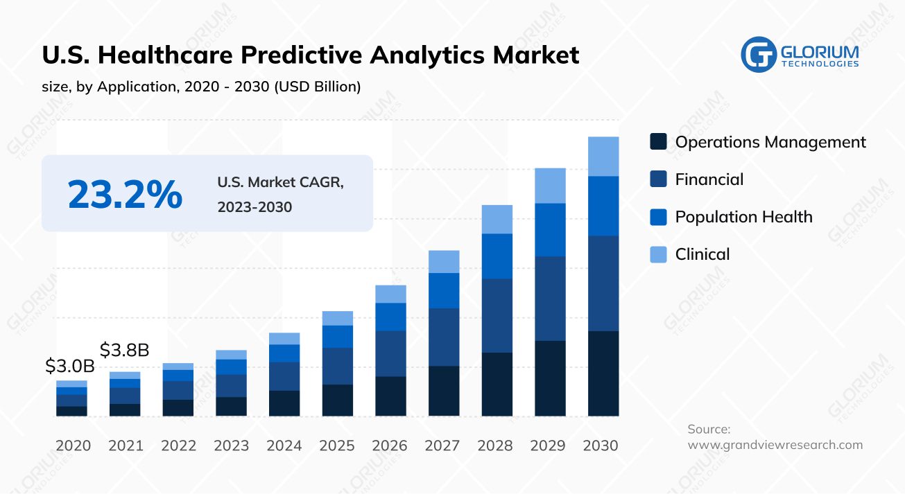 U.S. Healthcare Predictive Analytics Market
