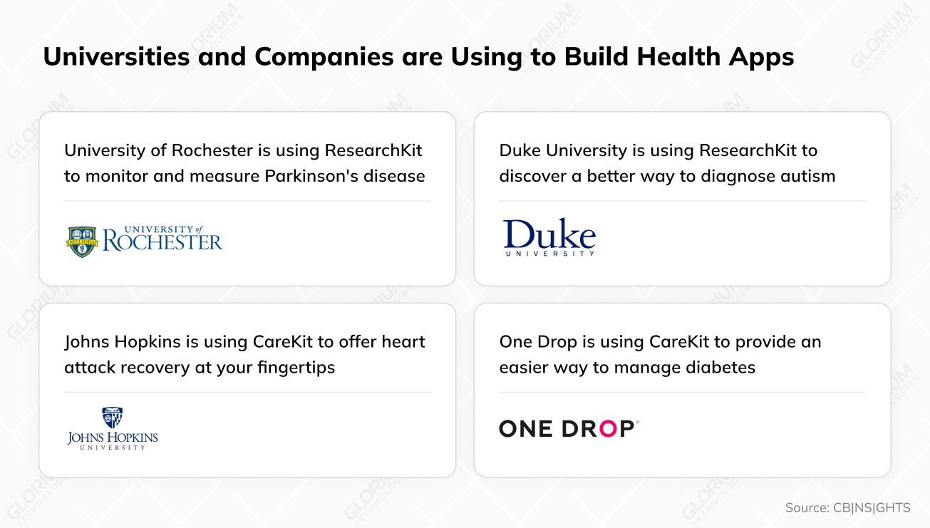 Universities and Companies are Using to Build Health Apps