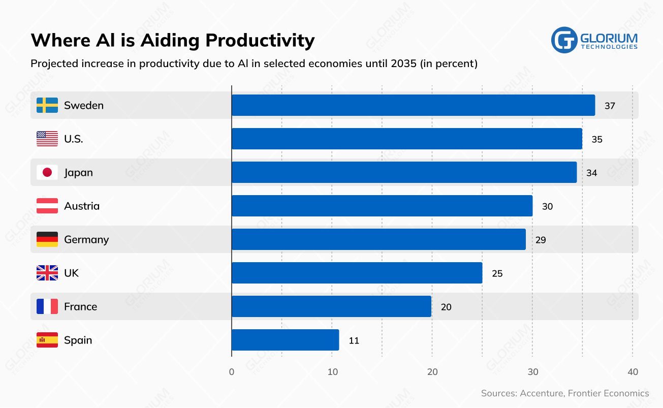 Where Al is Aiding Productivity