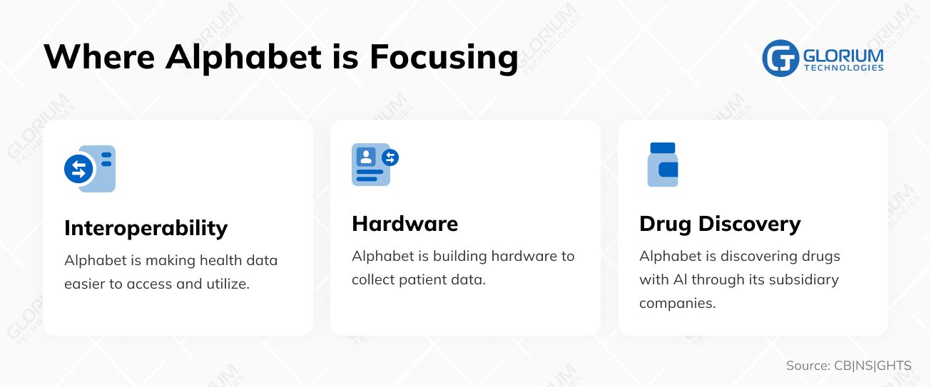 Where Alphabet is Focusing