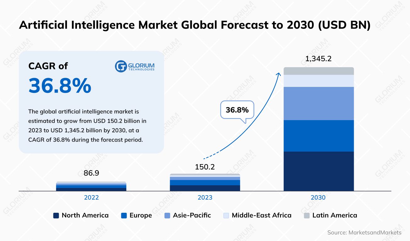 Artificial Intelligence Market Global Forecast to 2030 (USD BN) Artificial Intelligence Market Global Forecast to 2030 (USD BN)