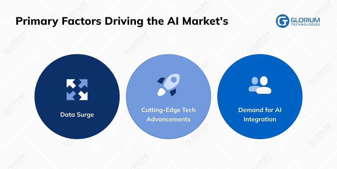 Primary Factors Driving the AI Market's Primary Factors Driving the AI Market's