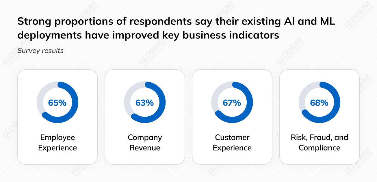 Strong proportions of respondents say their existing Al and ML deployments have improved key business indicators Strong proportions of respondents say their existing Al and ML deployments have improved key business indicators