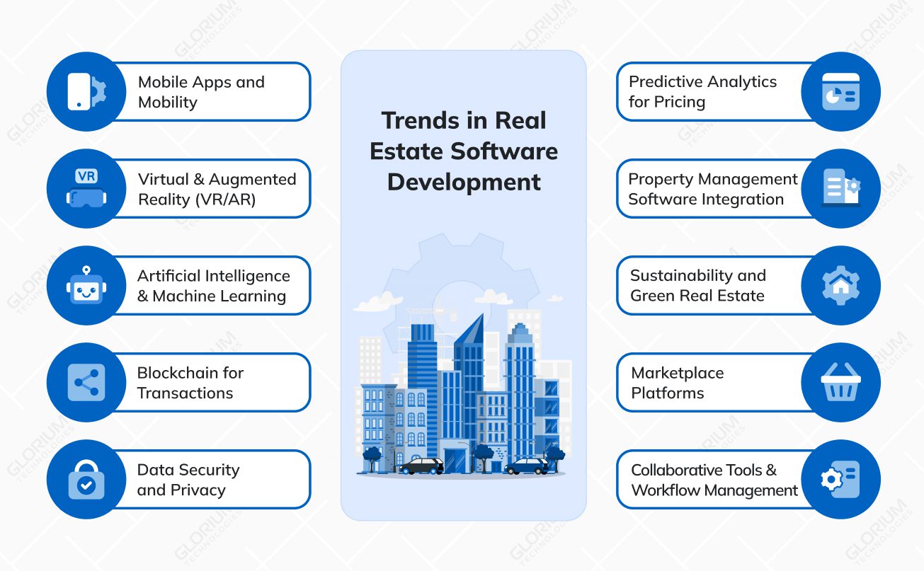 Trends in Real Estate Software Development Trends in Real Estate Software Development