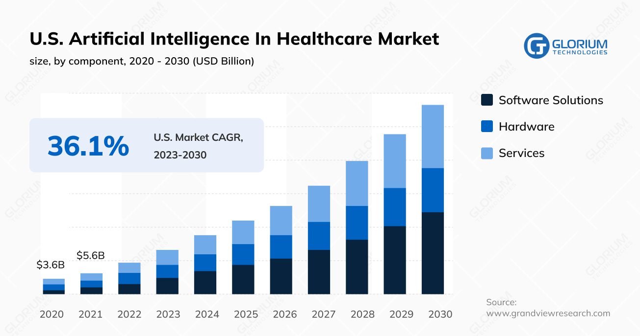 U.S. Artificial Intelligence In Healthcare Market U.S. Artificial Intelligence In Healthcare Market