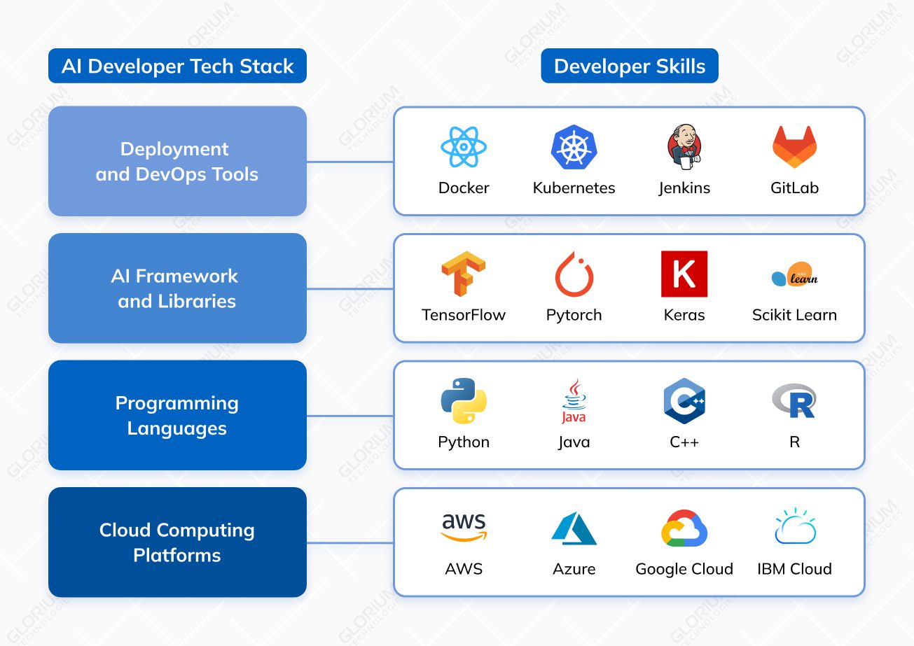 AI Developer Tech Stack AI Developer Tech Stack
