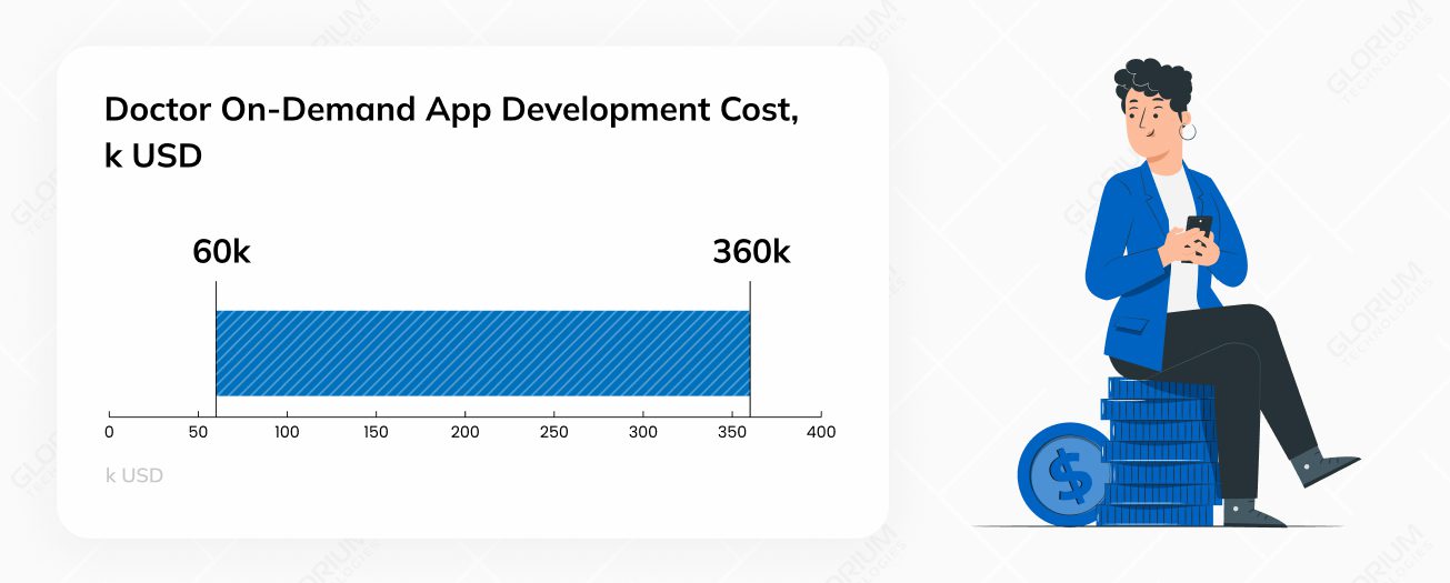 Doctor On Demand App Development Cost
