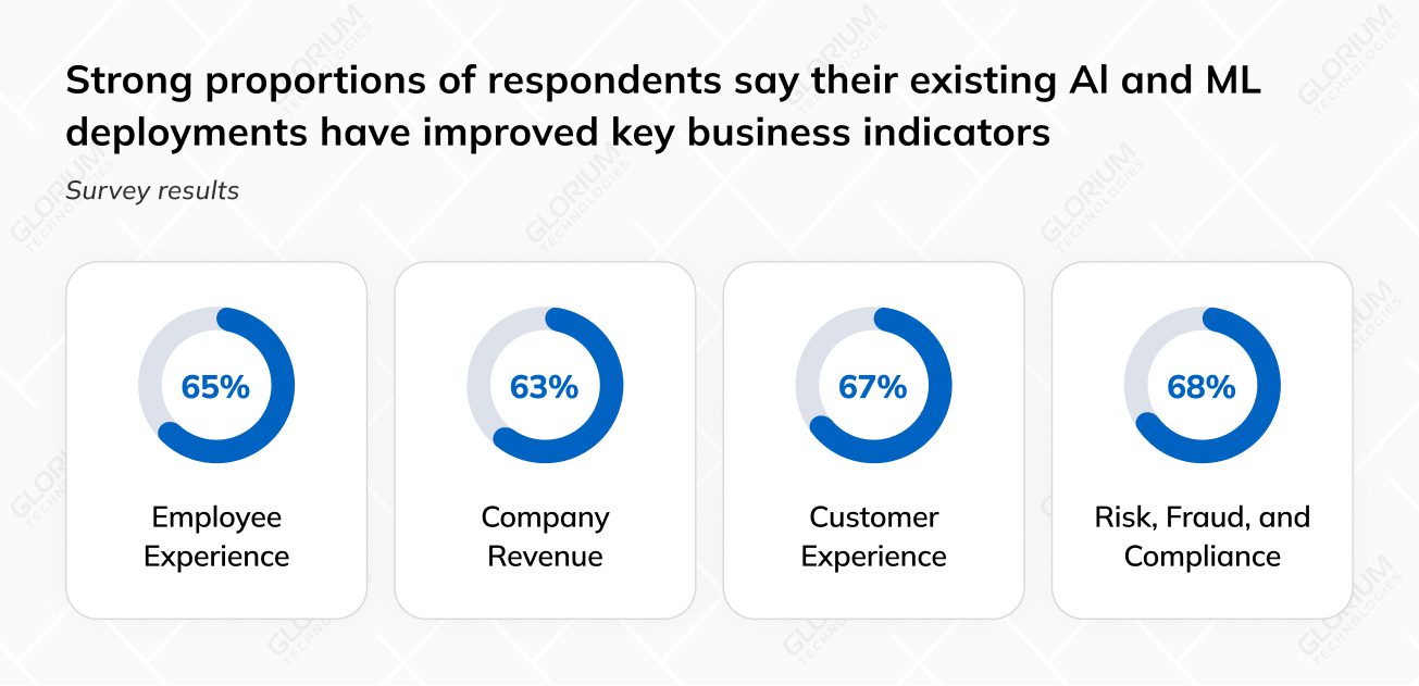 Strong proportions of respondents say their existing Al and ML Strong proportions of respondents say their existing Al and ML