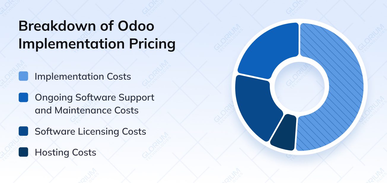 Breakdown of Odoo Implementation Pricing
