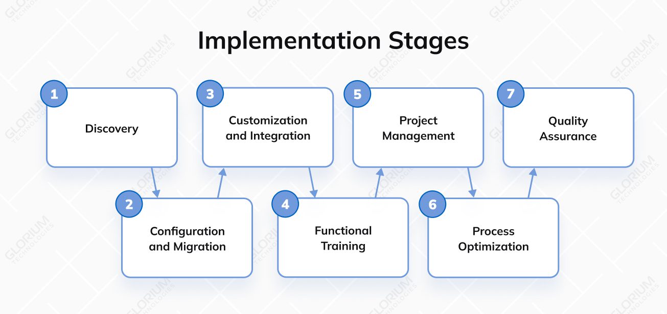 Implementation Stages