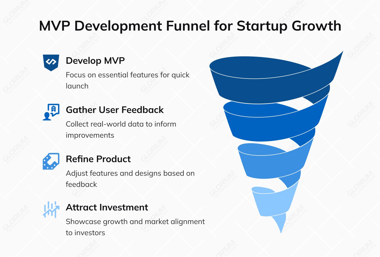 MVP Development Funnel for Startup Growth MVP Development Funnel for Startup Growth