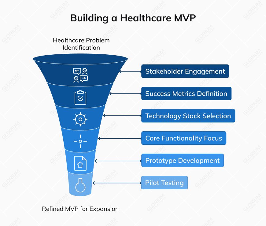 Building a Healthcare MVP