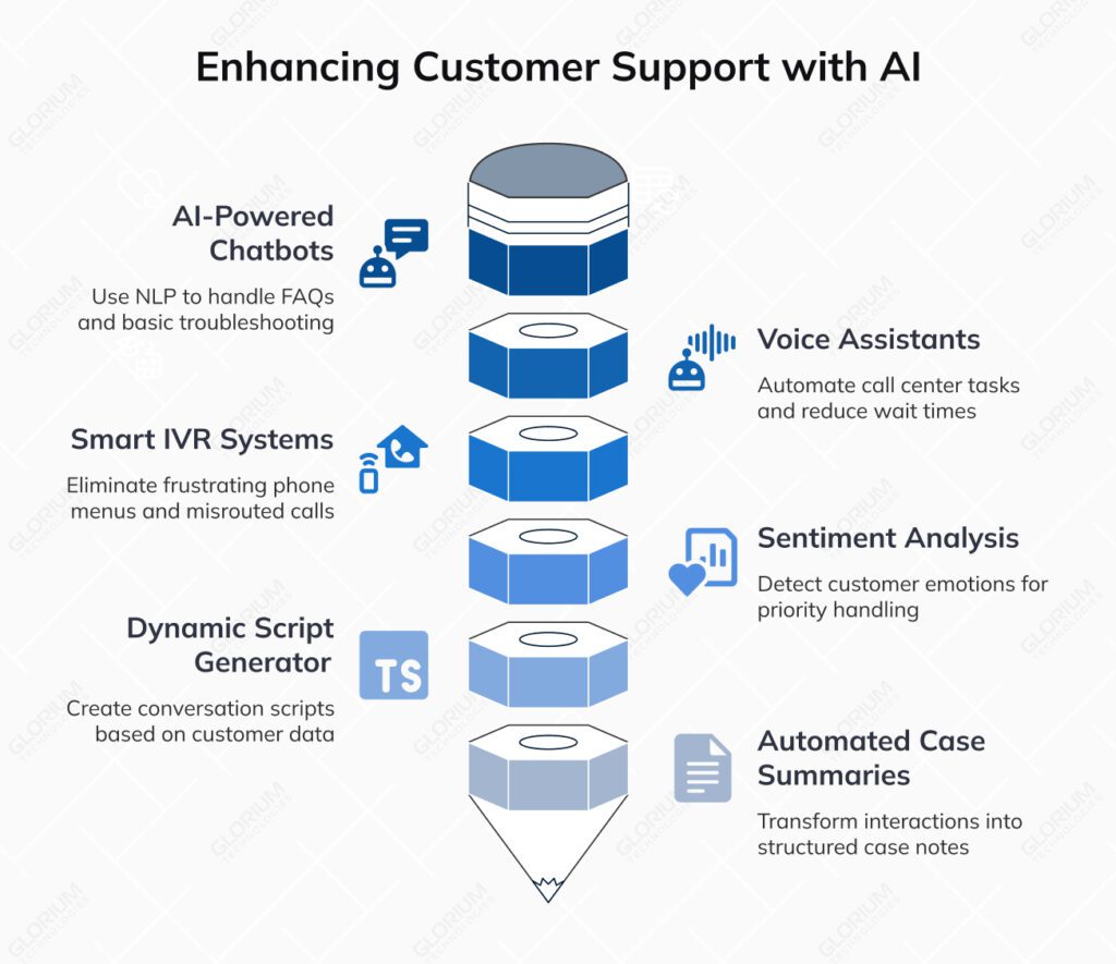 How to Implement AI in Customer Support | Glorium Technologies