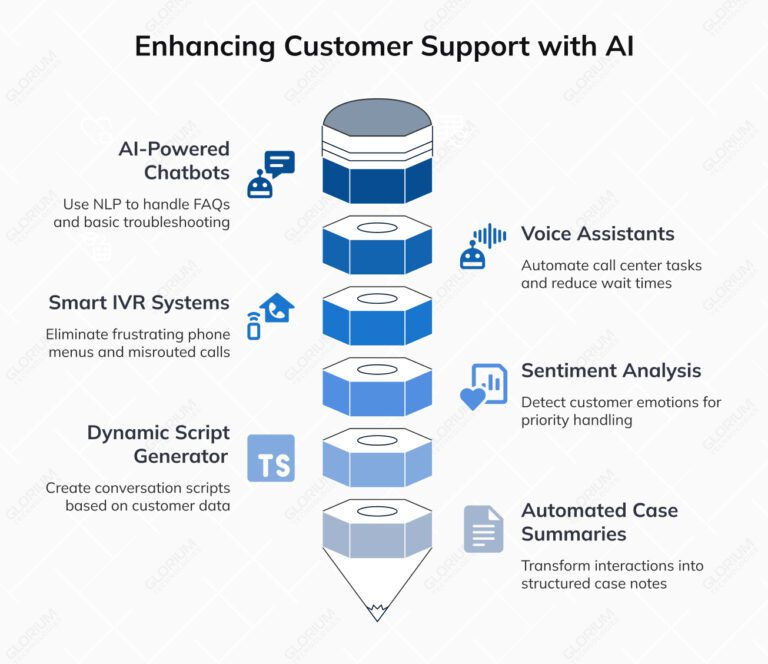 How to Implement AI in Customer Support | Glorium Technologies