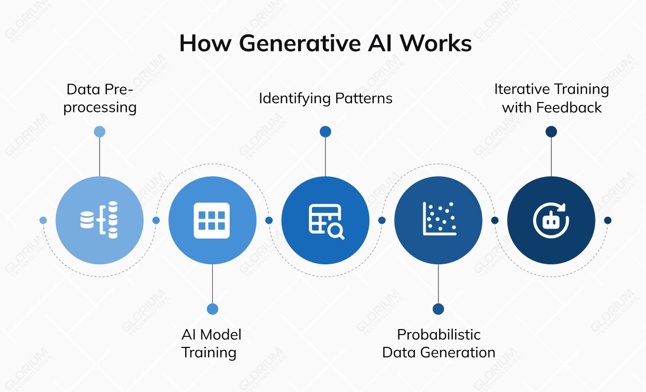 How Generative AI Works