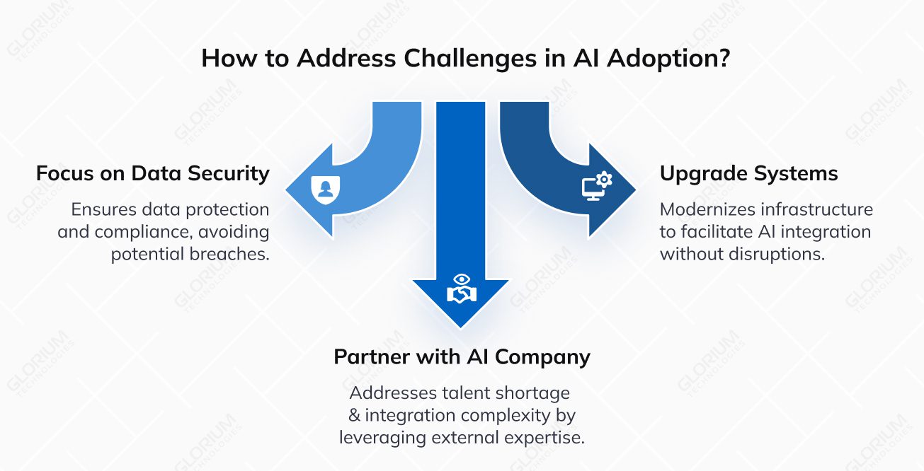 How to Address Challenges in AI Adoption How to Address Challenges in AI Adoption
