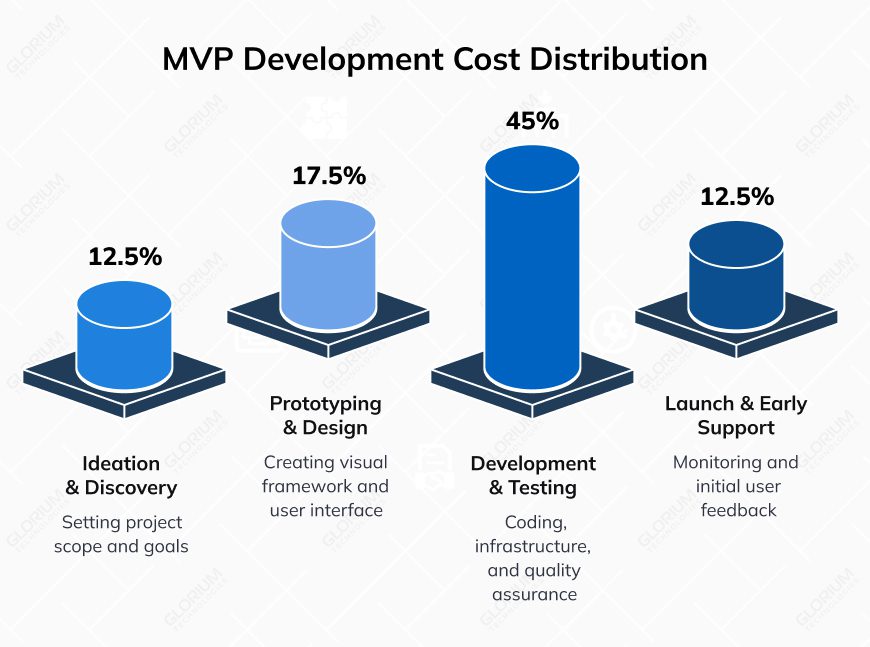 MVP Development Cost Distribution