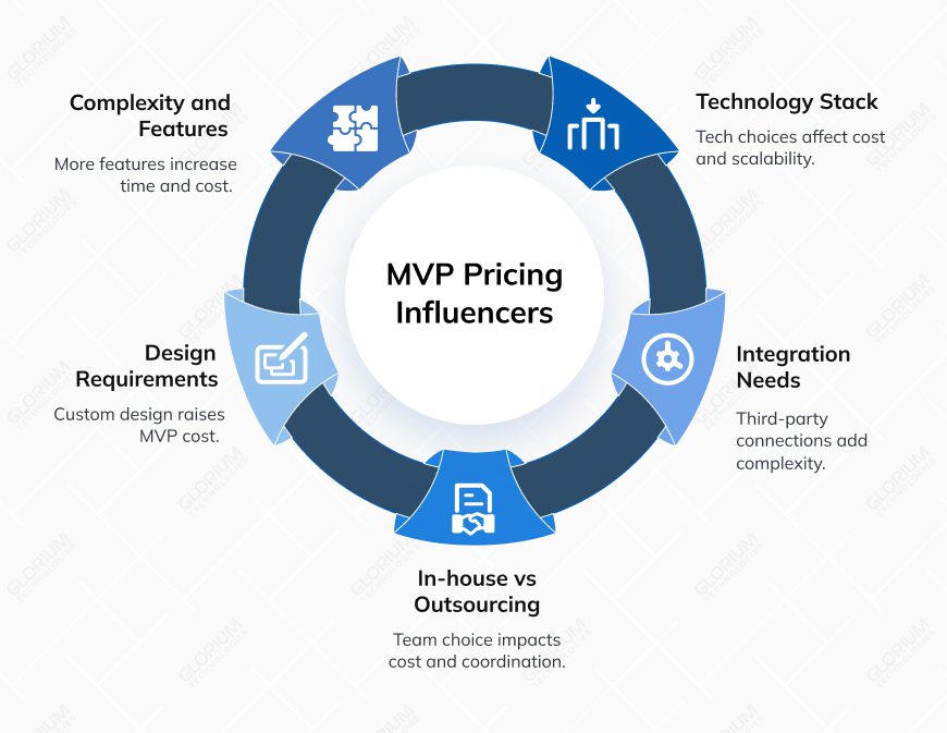 MVP Pricing Influencers