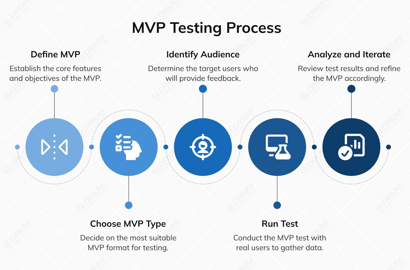 MVP Testing Process